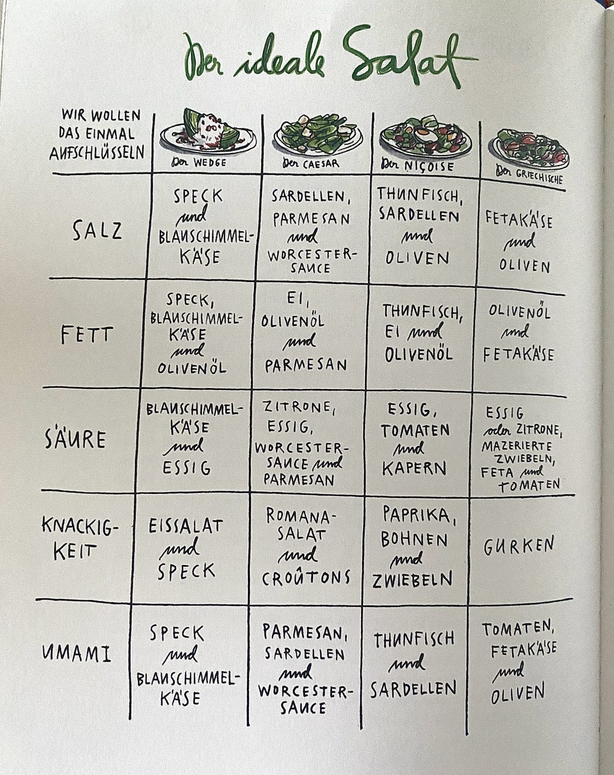 Jetzt haben wir den Salat Bauernladen